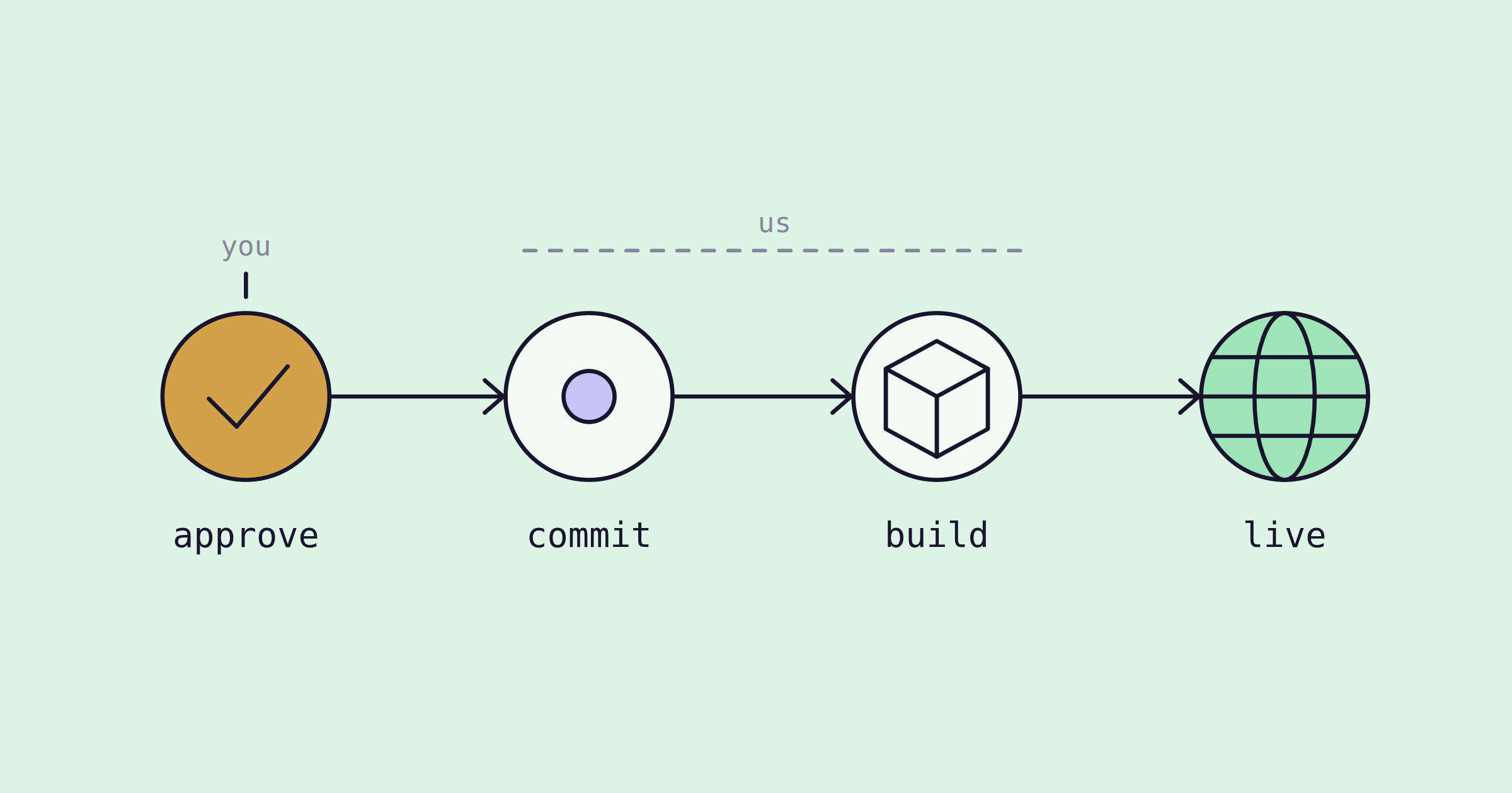 After you approve, the change is committed, built and goes live