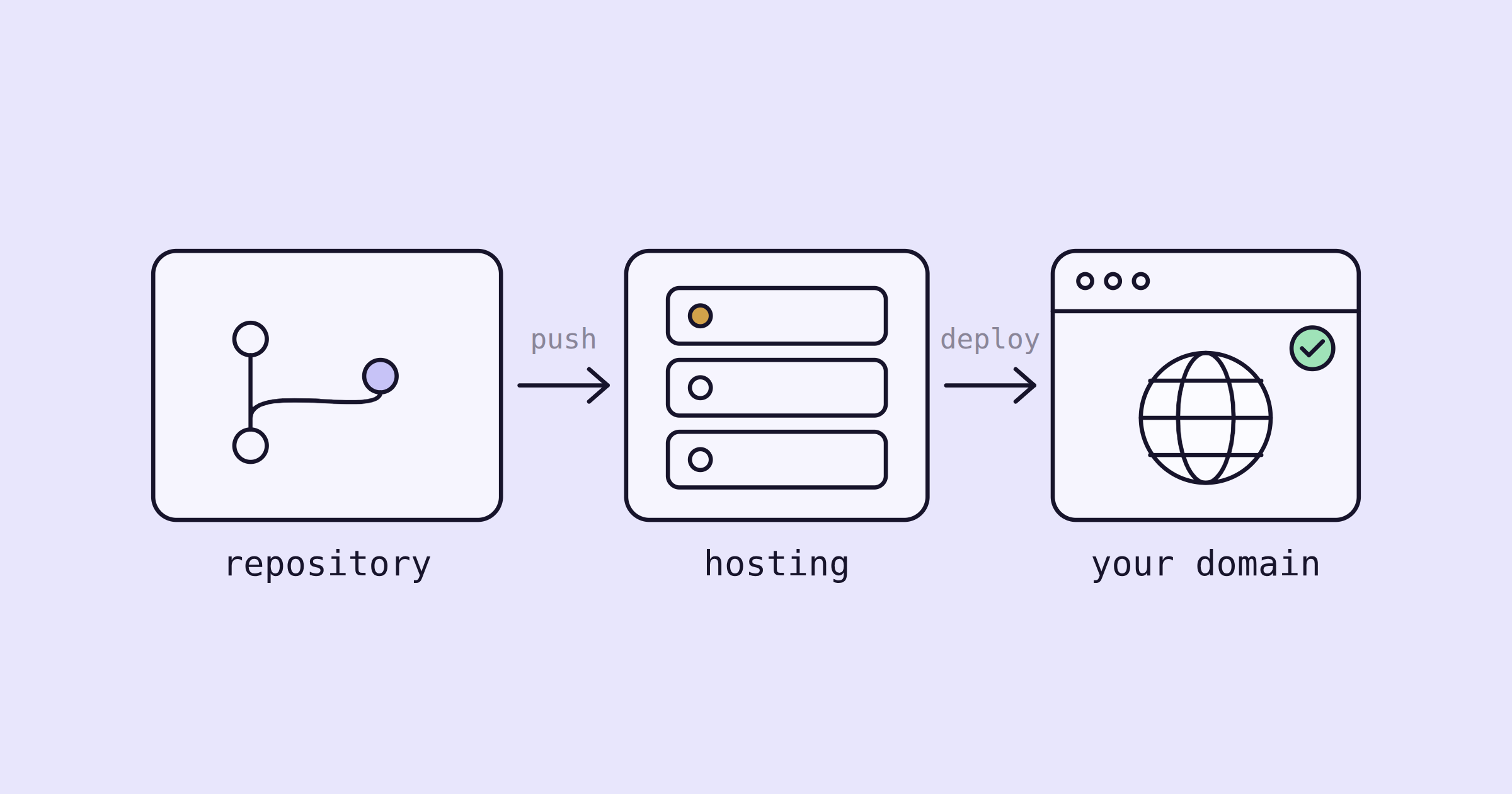 A repository pushes to hosting, which deploys to your live domain