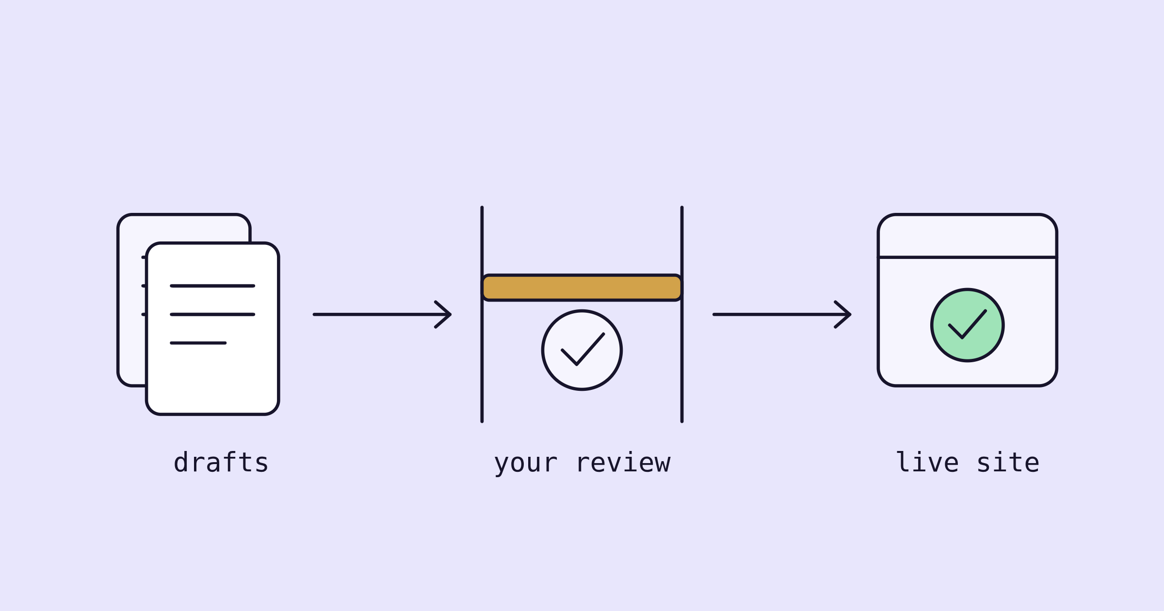 Drafts wait at your review gate and only approved drafts go live