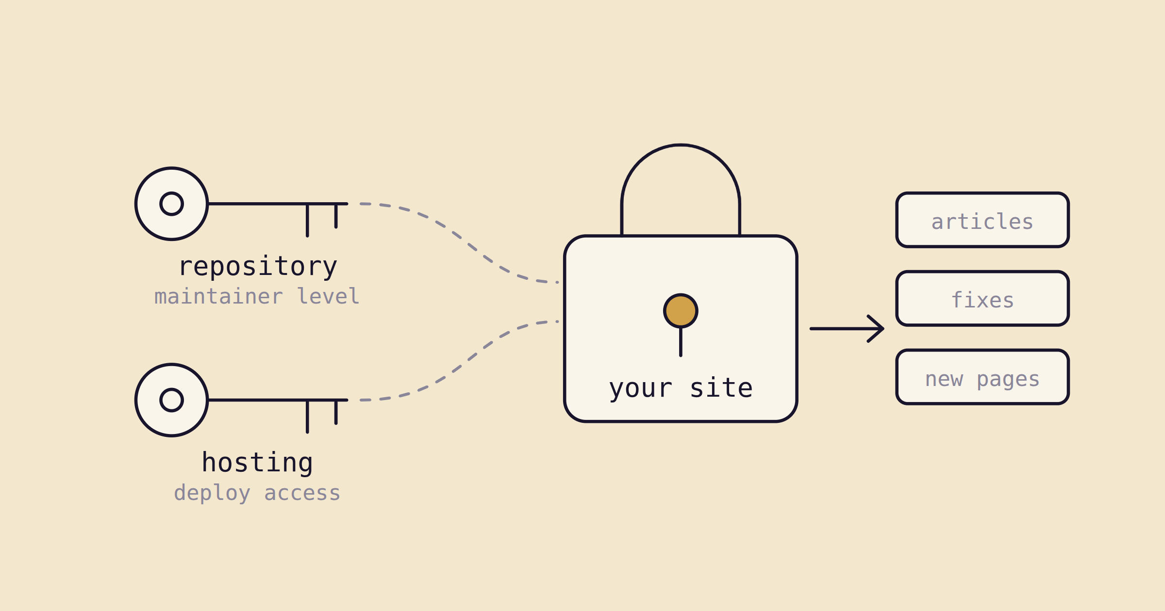 Two keys, repository access and hosting access, unlock your site for articles, fixes and new pages
